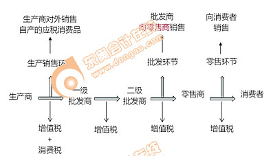 初級會計消費(fèi)稅征稅環(huán)節(jié)