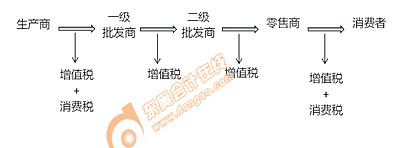 初級會計超豪華小汽車消費(fèi)稅征稅環(huán)節(jié)