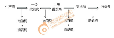 初級會計卷煙消費(fèi)稅征稅環(huán)節(jié)