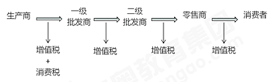 初級會計消費(fèi)稅單環(huán)節(jié)征稅