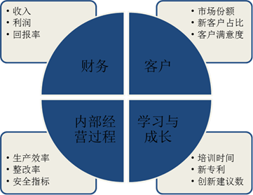 平衡計分卡的四個維度指標范例