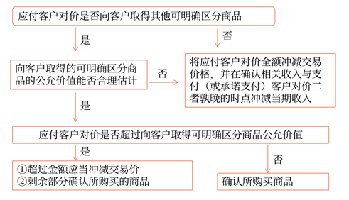 應付客戶對價