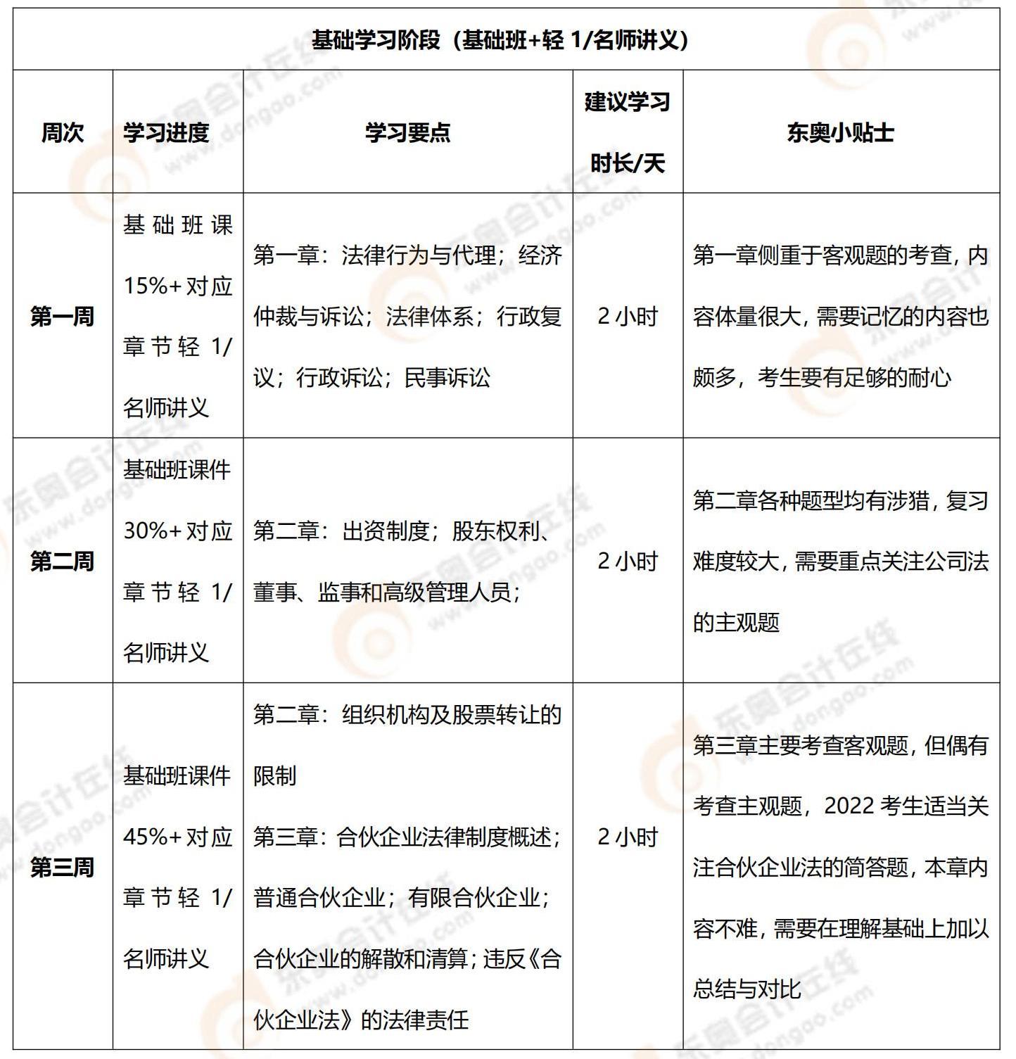 2022年中級會計經(jīng)濟法100天通關計劃_00