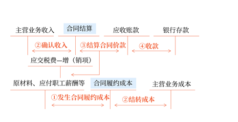 在某一時段內(nèi)履行的履約義務(wù)