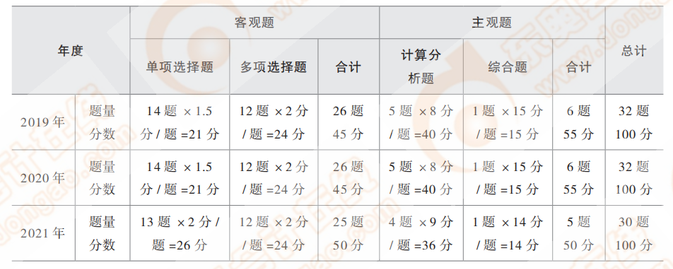 注會財管近三年題型題量及分值 注會財管近三年題型題量及分值