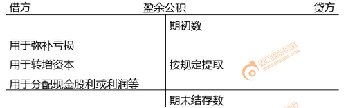 初級會計(jì)留存收益賬務(wù)處理