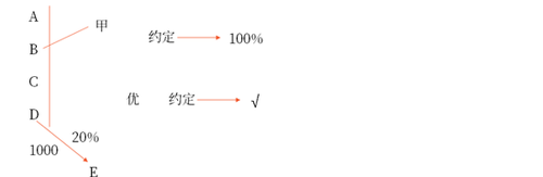 財產(chǎn)份額的轉(zhuǎn)讓