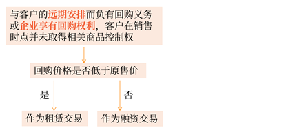 企業(yè)因存在與客戶的遠(yuǎn)期安排而負(fù)有回購義務(wù)或企業(yè)享有回購權(quán)利的
