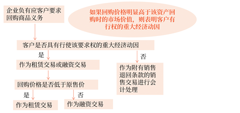 企業(yè)應(yīng)客戶要求回購商品的