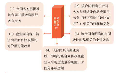 收入確認前提條件