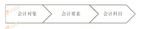 初級會計(jì)
