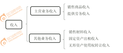 初級會計(jì)實(shí)務(wù)考點(diǎn)