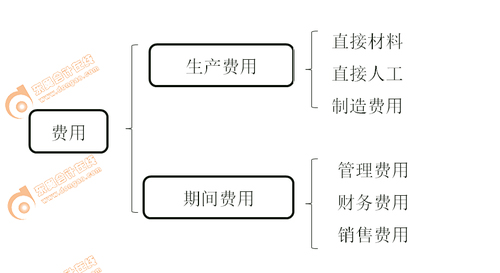 初級會計(jì)實(shí)務(wù)知識歸納