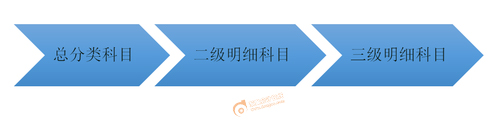 初級會計(jì)實(shí)務(wù)知識點(diǎn)重點(diǎn)