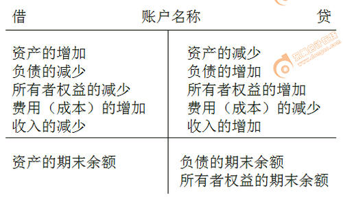 初級會計實務重點