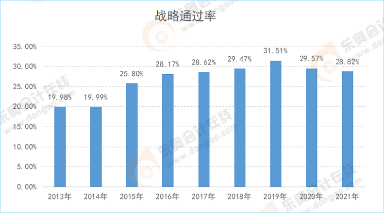 注會(huì)戰(zhàn)略近年考試通過率