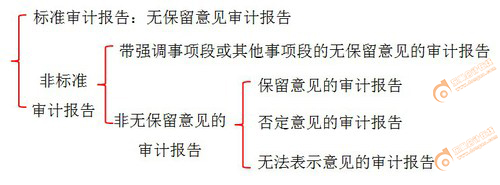 初級會計
