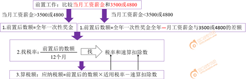 初級(jí)會(huì)計(jì)師