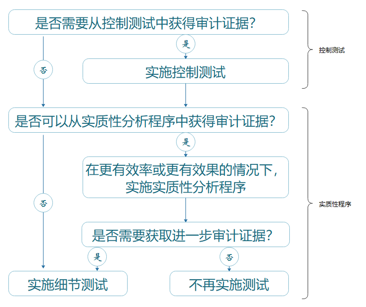 進(jìn)一步審計(jì)程序