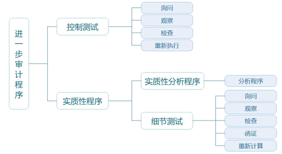 進(jìn)一步審計(jì)程序的類型