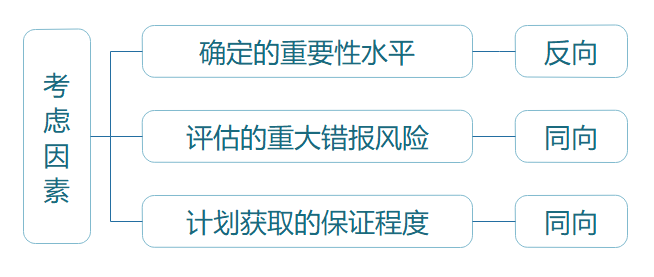 進(jìn)一步審計(jì)程序范圍的考慮因素