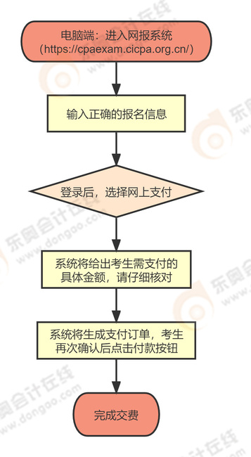 電腦端注會交費(fèi)流程圖
