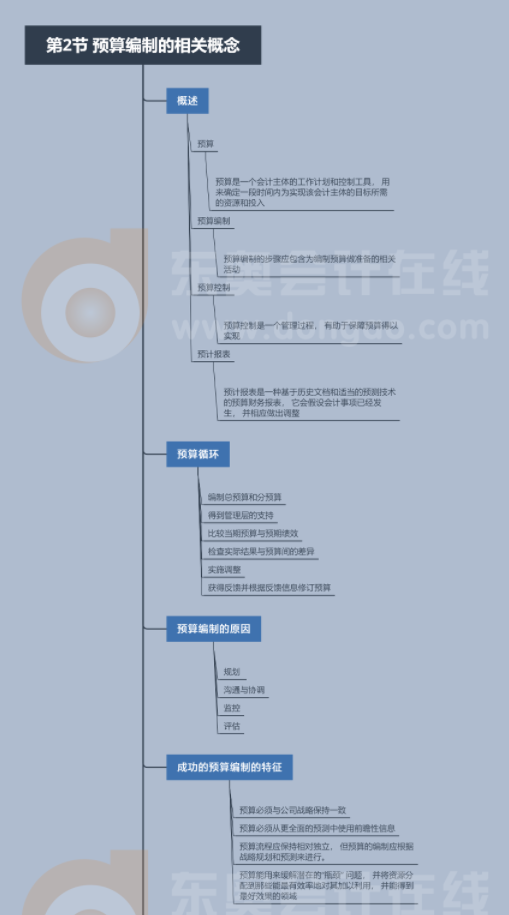 2022年CMA《財(cái)務(wù)規(guī)劃、績(jī)效與分析》第二章第二節(jié)思維導(dǎo)圖