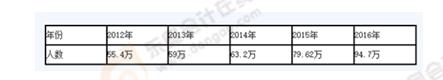 CPA考試通過(guò)率