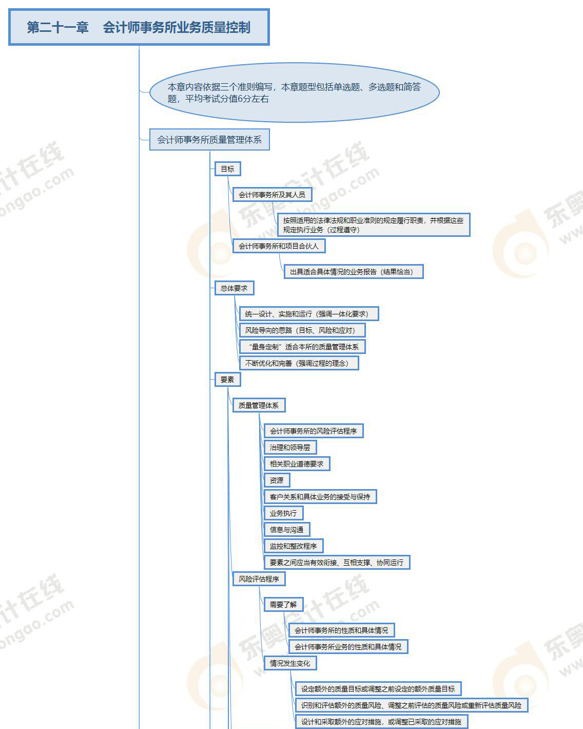 注冊會計師審計第二十一章思維導(dǎo)圖
