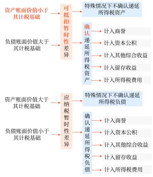 中級(jí)會(huì)計(jì)