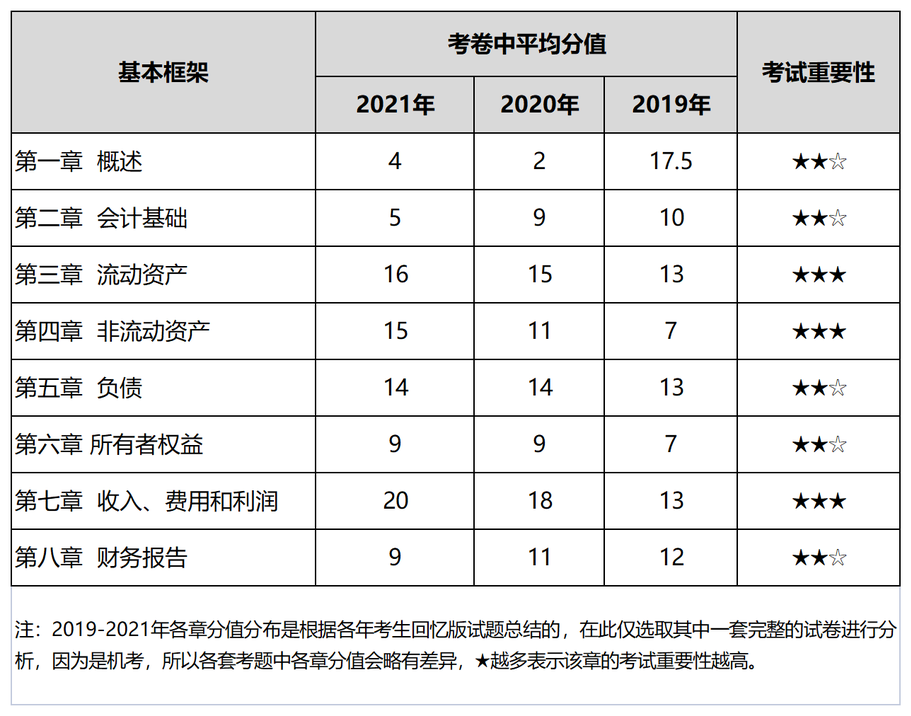 初級會計實務(wù)基本框架