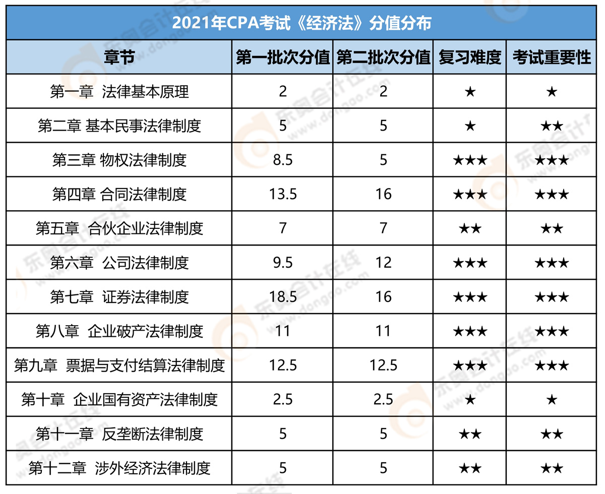 經濟法分值分布