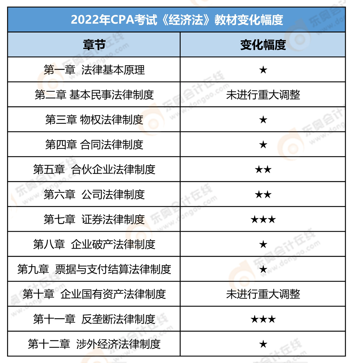 注會經濟法教材變化幅度