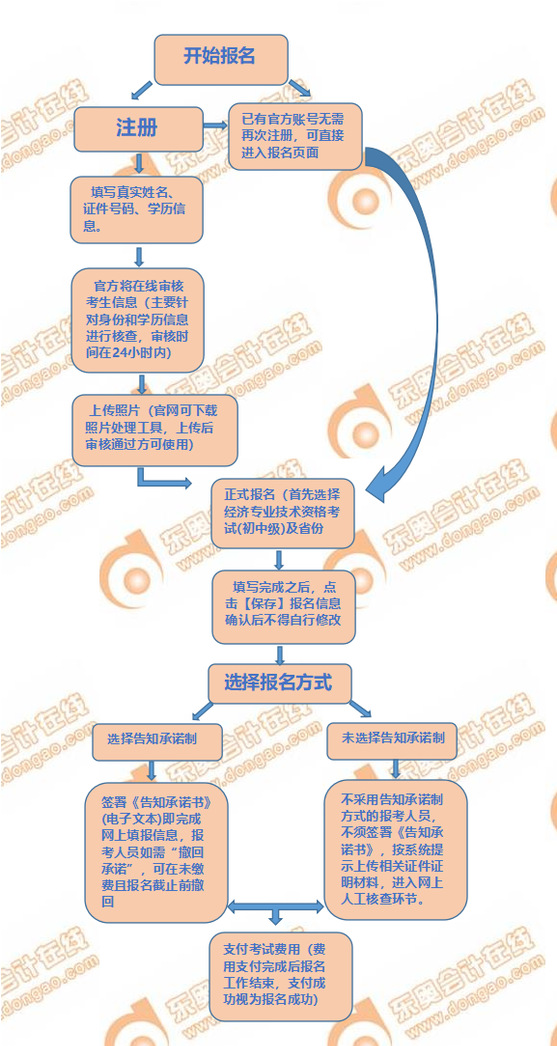 2022年中級(jí)經(jīng)濟(jì)師報(bào)名流程圖