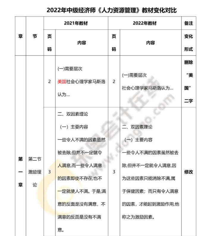 2022年中級(jí)經(jīng)濟(jì)師人力資源管理最新教材變化對(duì)比