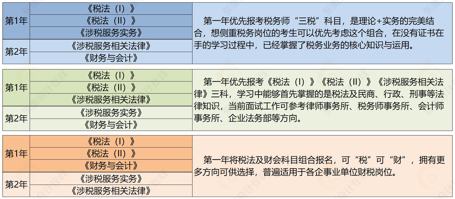 河北稅務(wù)師報(bào)名2022年科目搭配