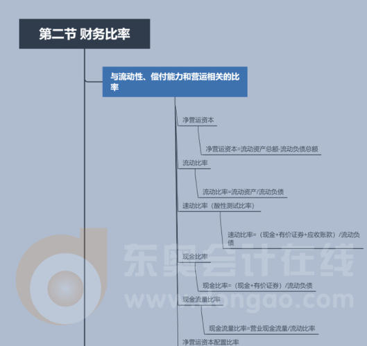 CMA P2第一章第二節(jié)思維導圖