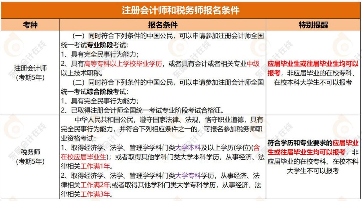 注冊會計師證書、稅務(wù)師證書的報考條件