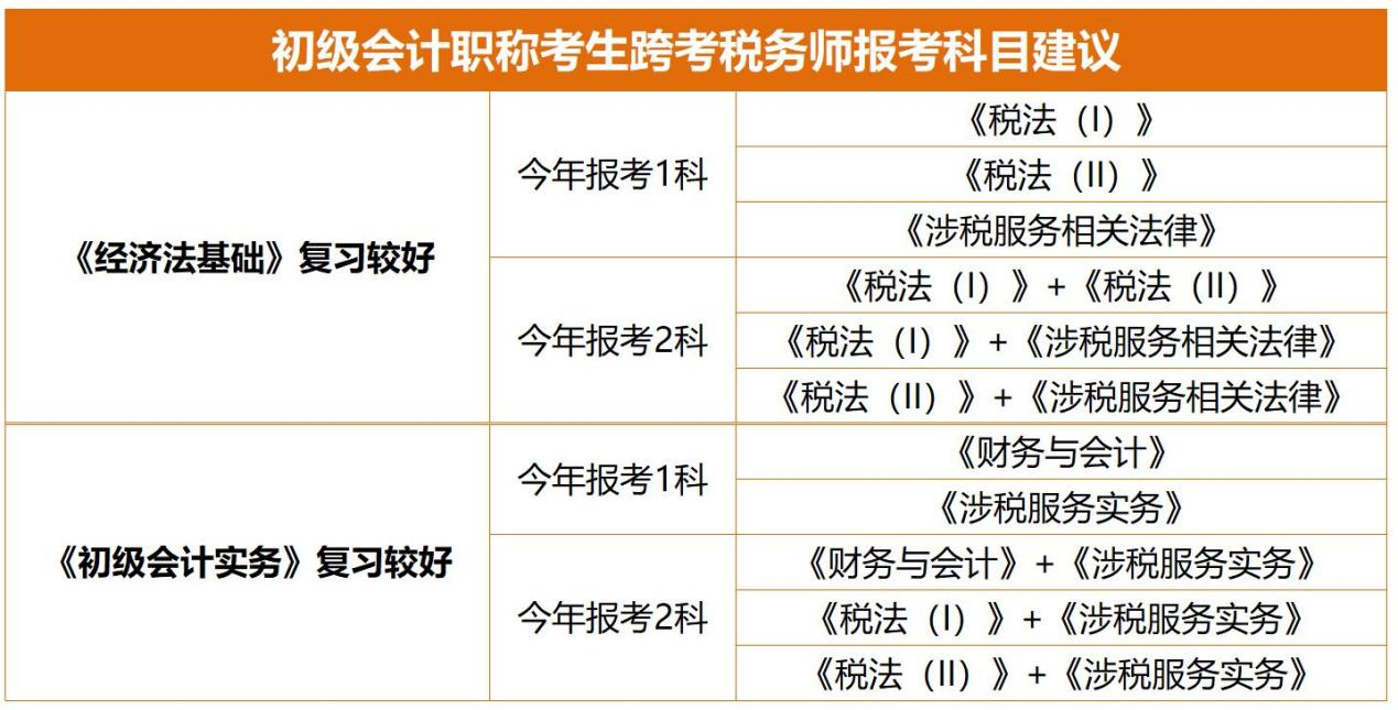 初級考生跨考稅務(wù)師報考科目建議