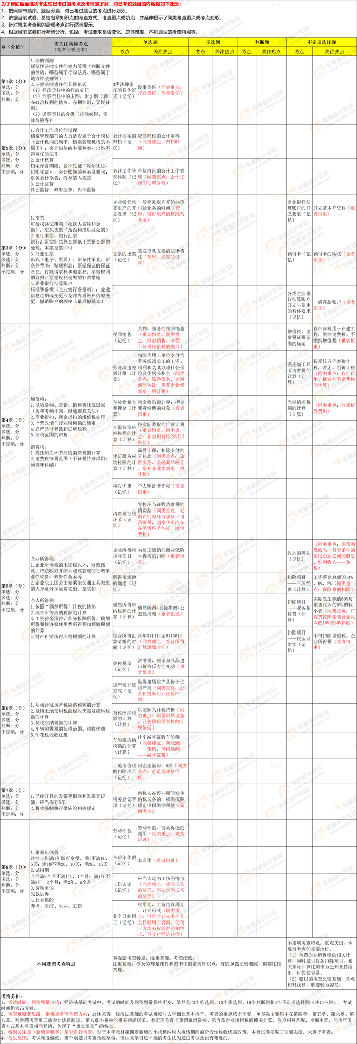 2022年初級會計《經(jīng)濟法基礎(chǔ)》第四批次考點總結(jié)