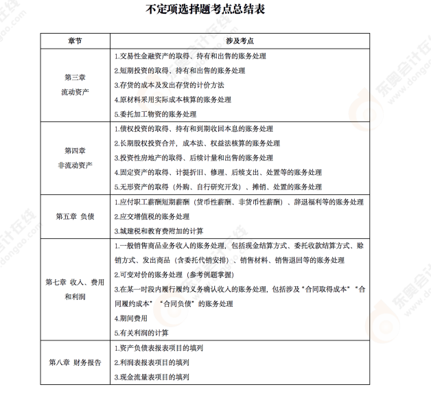 2022年《初級會計(jì)實(shí)務(wù)》第四場考后點(diǎn)評