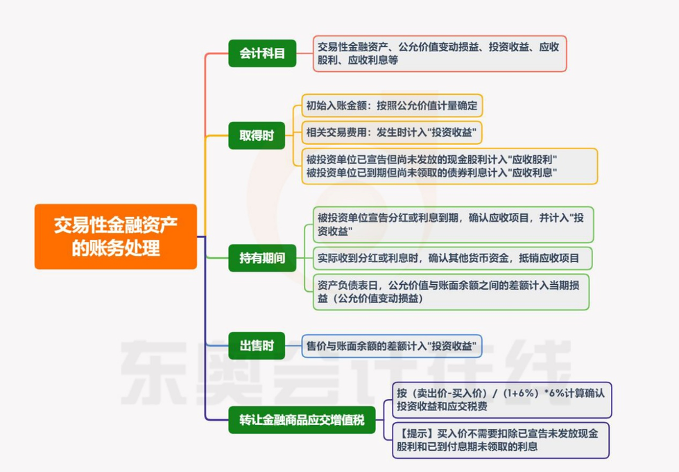 交易性金融資產(chǎn)知識導圖