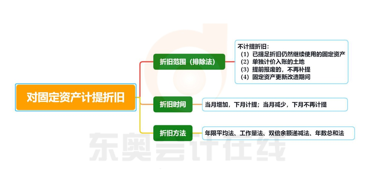 初級會計固定資產(chǎn)計提折舊的知識導圖