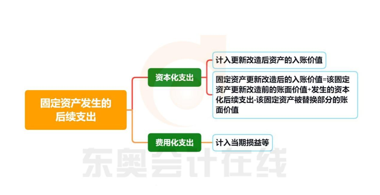 初級會計固定資產(chǎn)發(fā)生的后續(xù)支出知識導圖