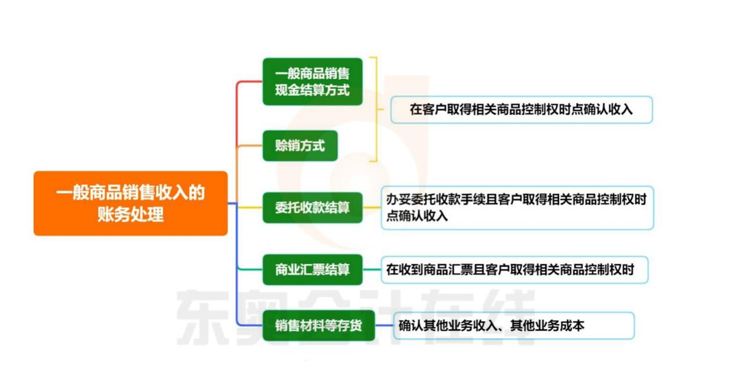 初級會計一般商品銷售收入賬務(wù)處理知識導圖