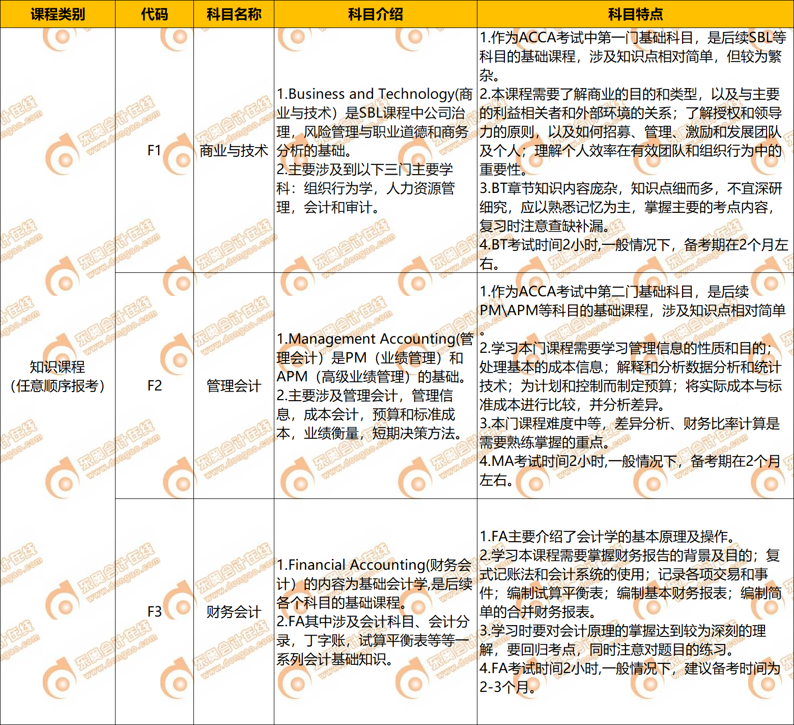 2022年ACCA科目介紹及特點