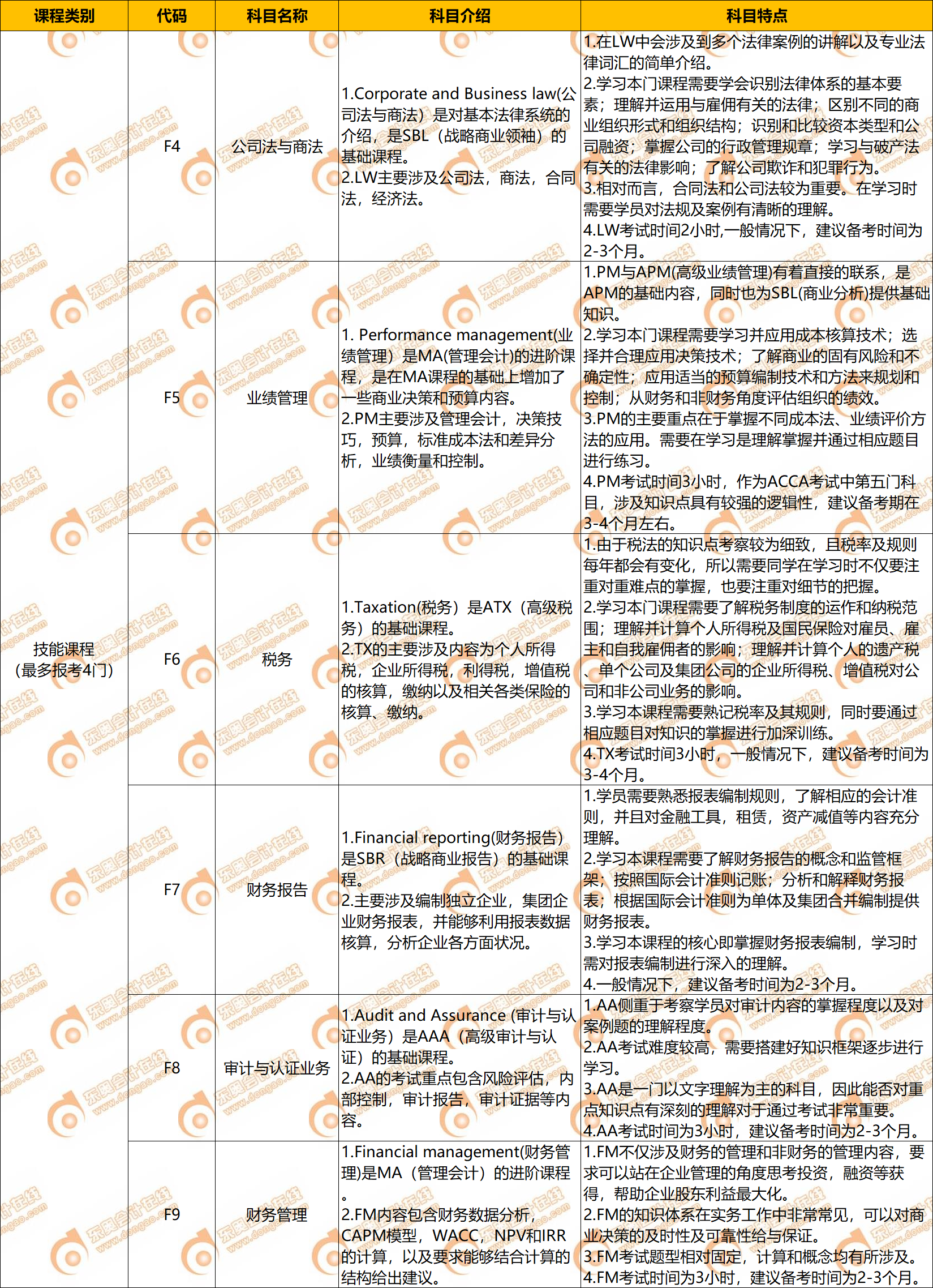 2022年ACCA科目介紹及特點