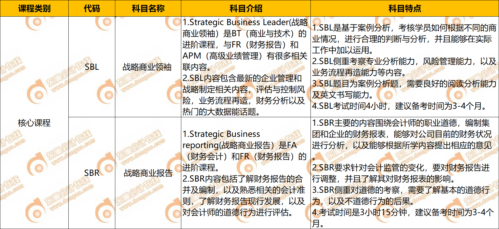 2022年ACCA科目介紹及特點