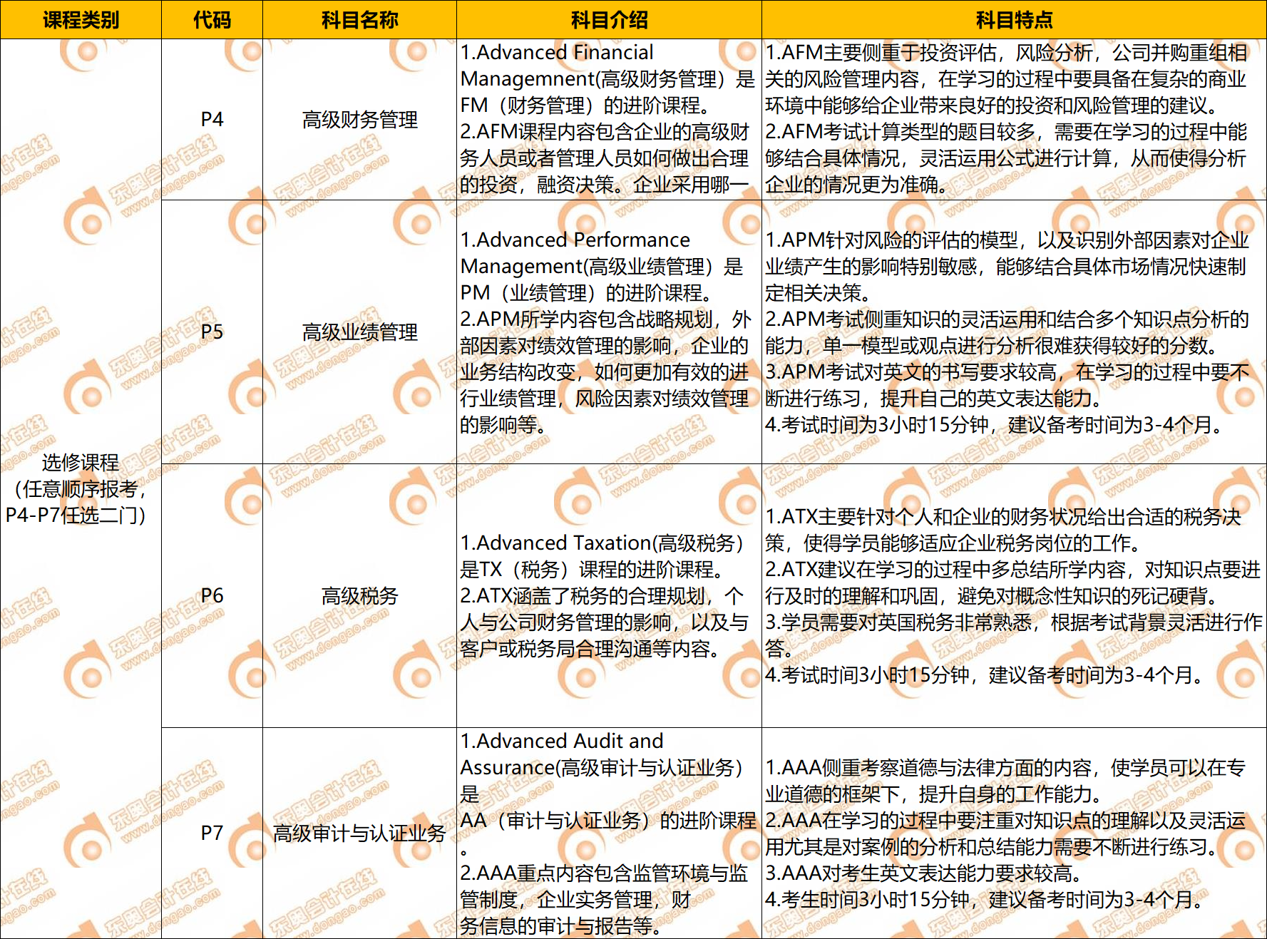 2022年ACCA科目介紹及特點