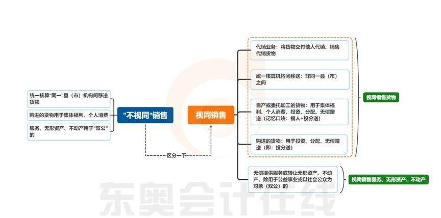 增值稅章節(jié)，視同銷售知識導圖